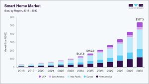 Future Trends in Smart Home Technology Explained
