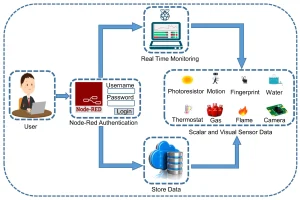 How Edge Computing is Used in Smart Homes: Transforming Connectivity