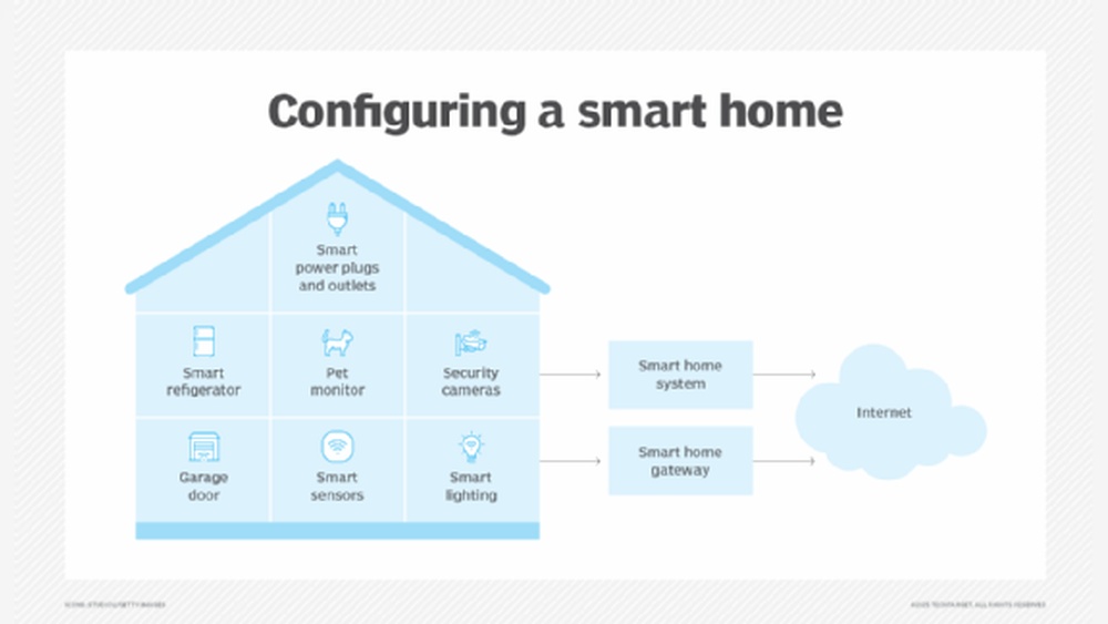 Smart Home System Architecture Explained Clearly