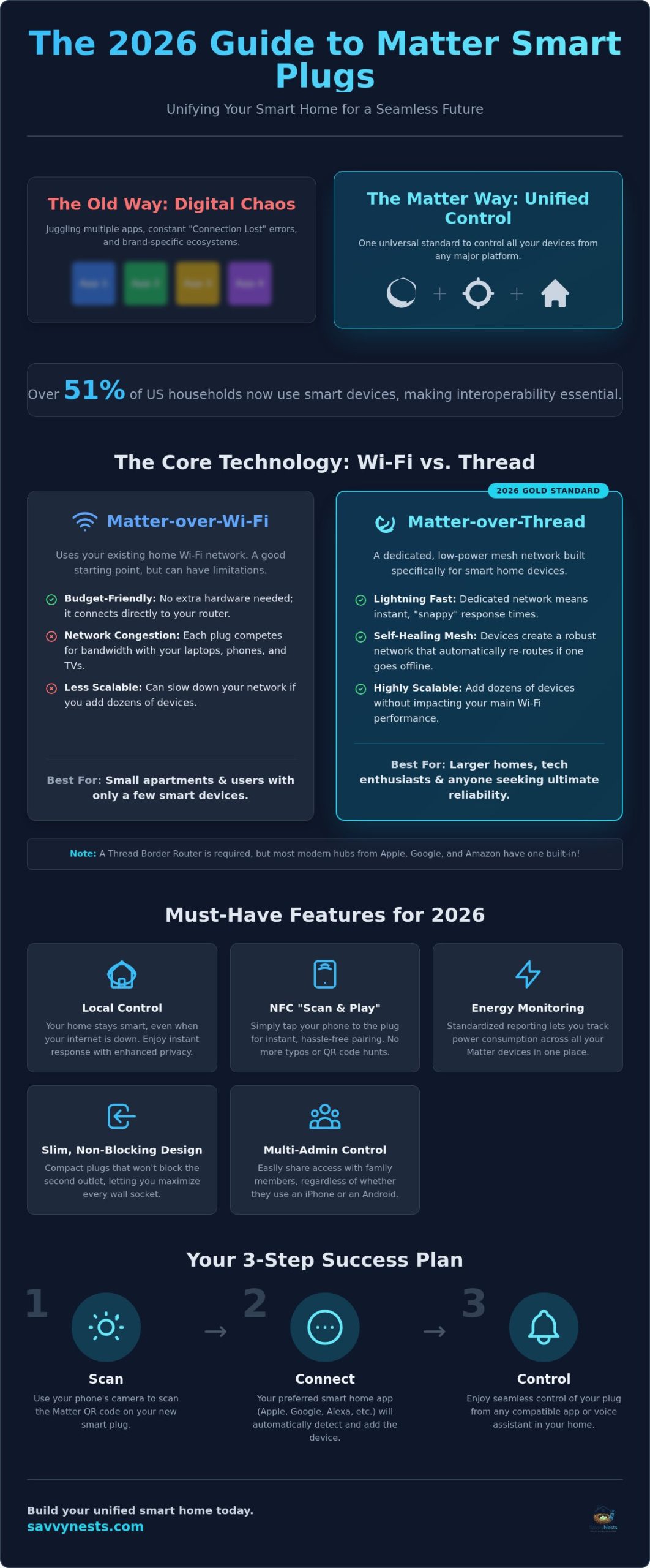 Best Matter Smart Plugs: The 2026 Guide to a Unified Savvy Nest