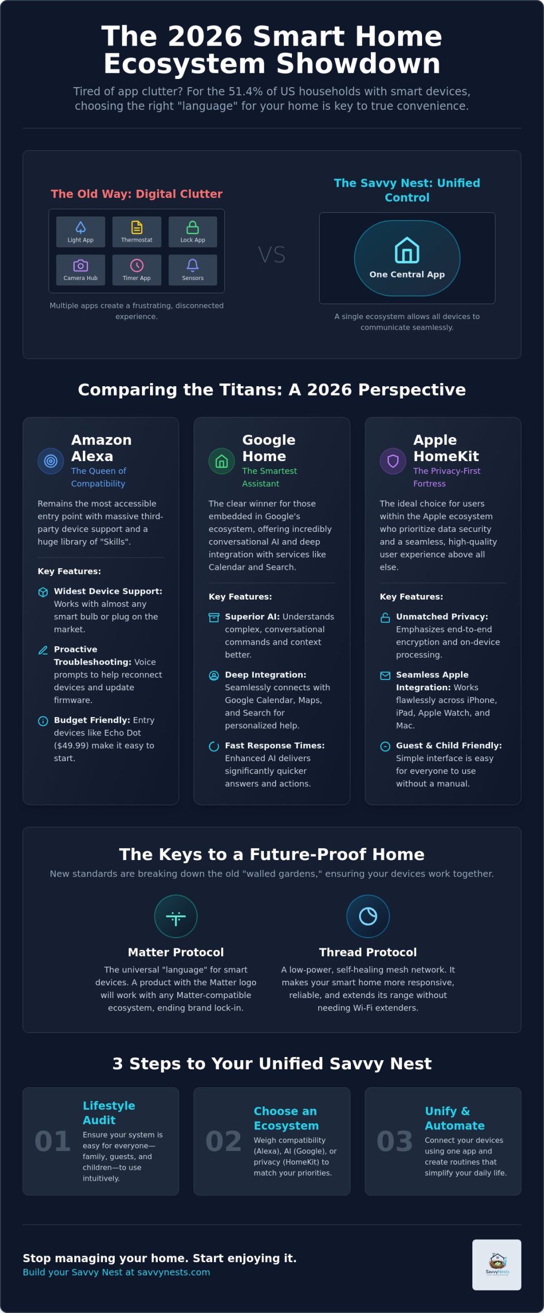 Smart Home Ecosystem Comparison 2026: Alexa, Google, or HomeKit?