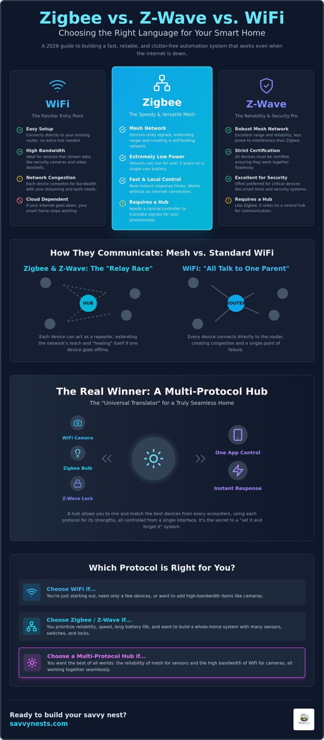 Zigbee vs Z-Wave vs WiFi Smart Home: The 2026 Ultimate Guide