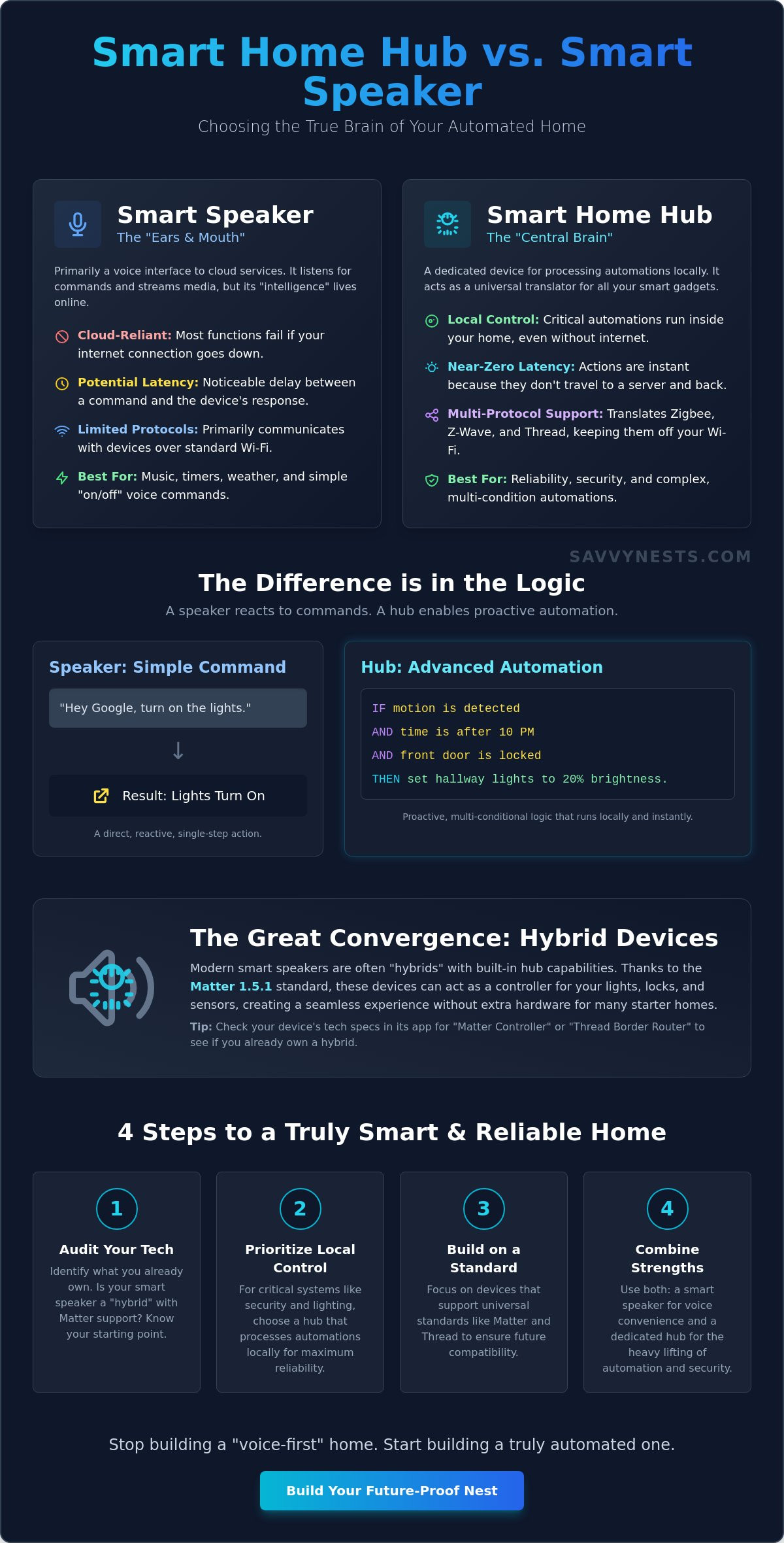 Smart Home Hub vs. Smart Speaker: Which "Brain" Does Your Home Need in 2026?