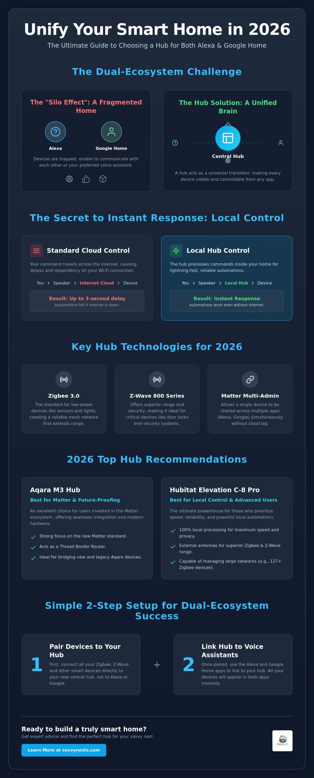 Best Smart Home Hub for Alexa and Google: 2026 Comparison Guide