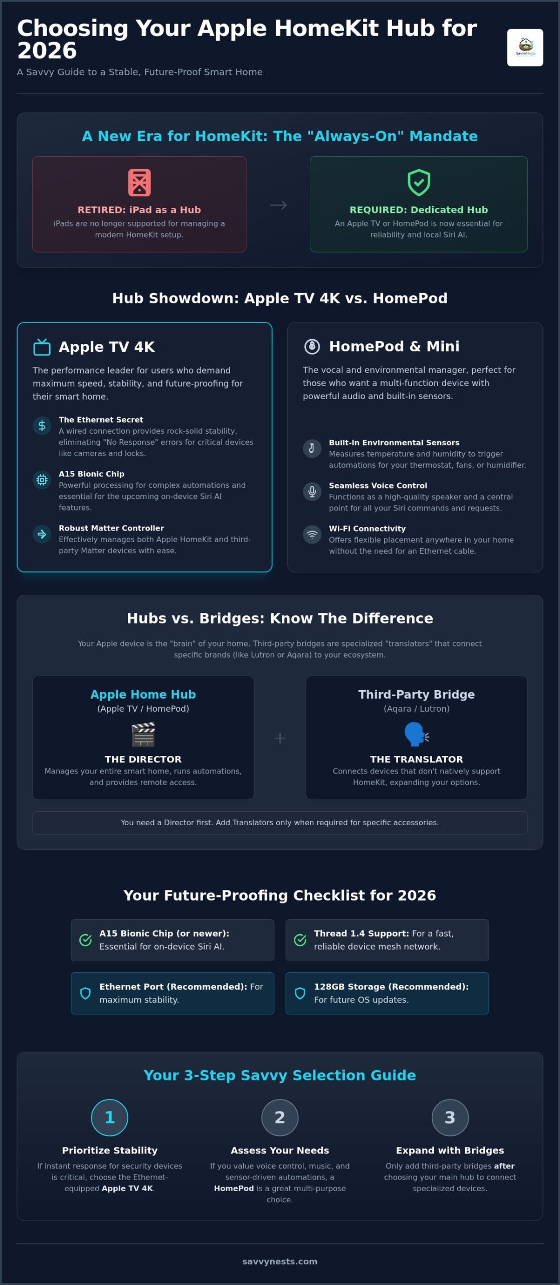 Best Smart Home Hub for Apple HomeKit in 2026: The Savvy Buyer’s Guide