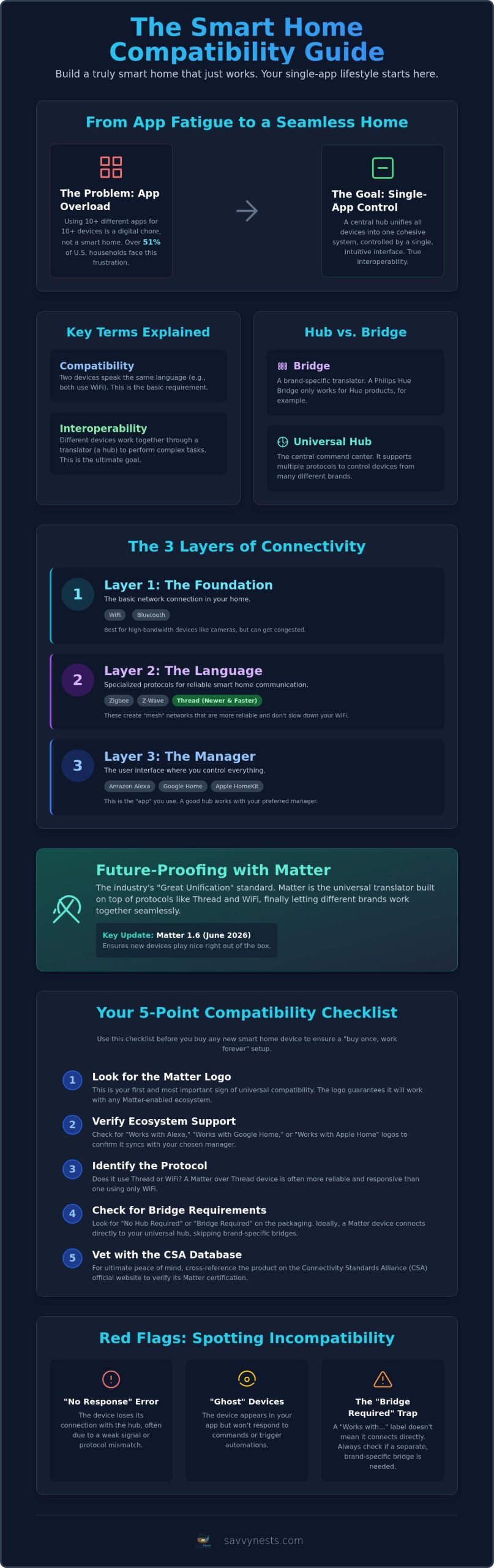 Smart Home Hub Compatibility Guide: Build a Nest That Actually Works (2026)