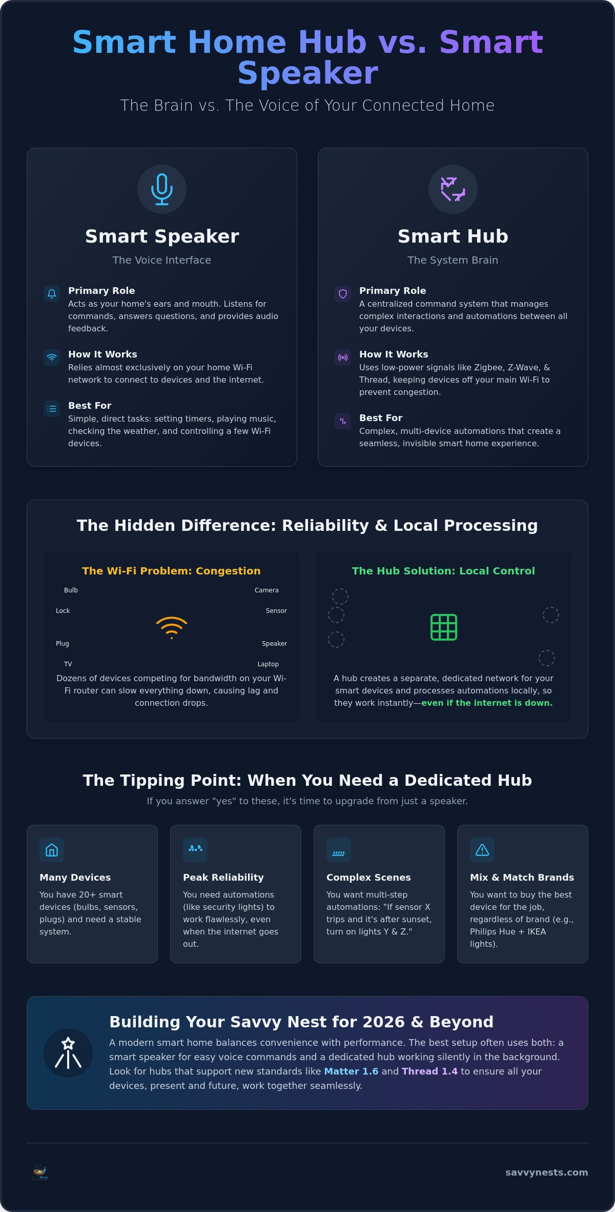 Smart Home Hub vs Smart Speaker: Which One Is the Real Brain of Your Home?
