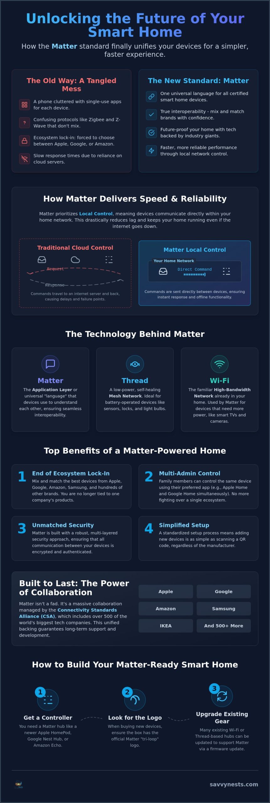 Matter Smart Home Devices: The Definitive Guide to the New Standard in 2026